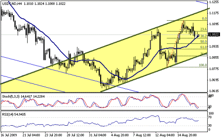 التحليل اليومي للعملات - الرسم البياني لزوج الدولار الكندي مقابل الدولار